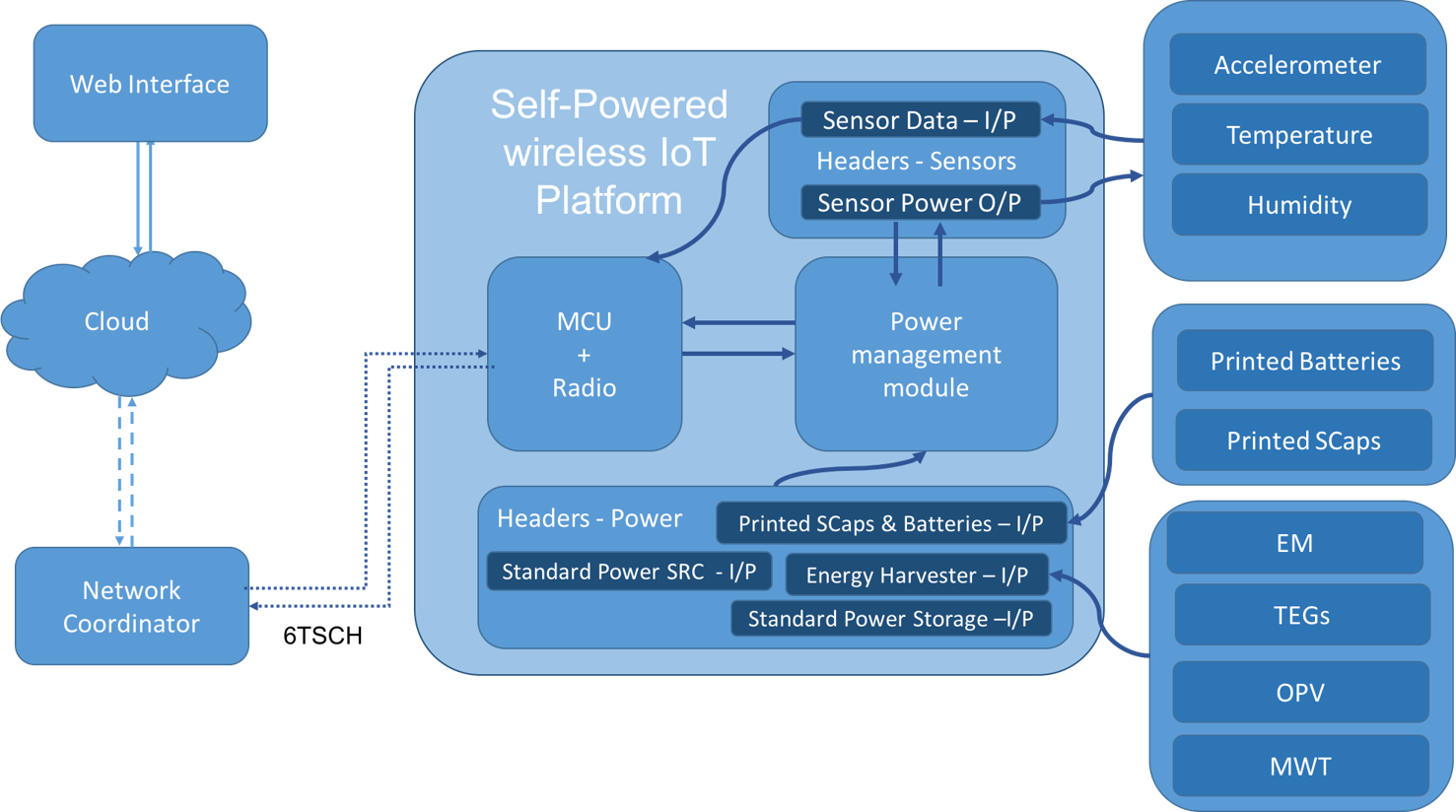 Overview of the system