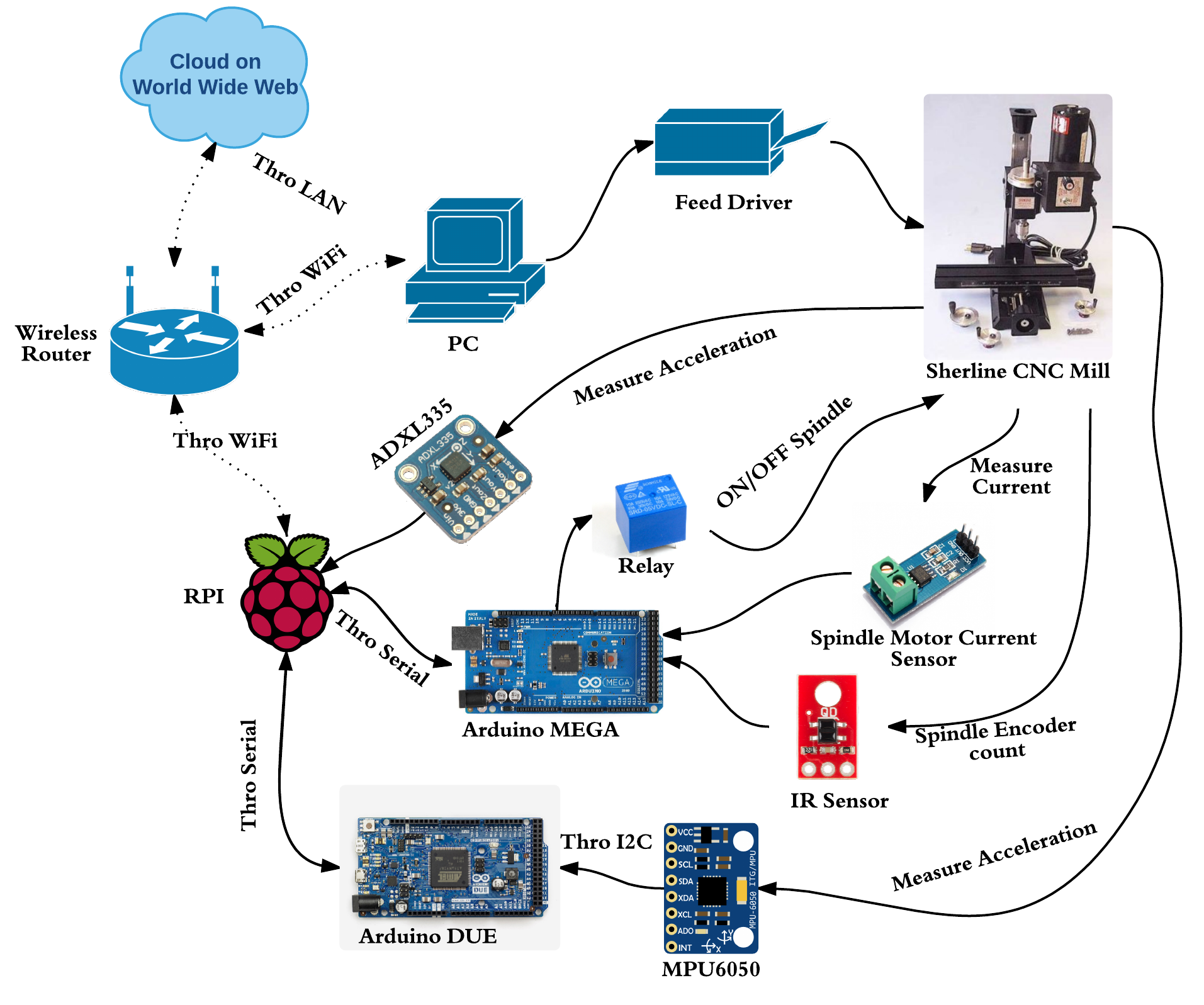 Overview of the system